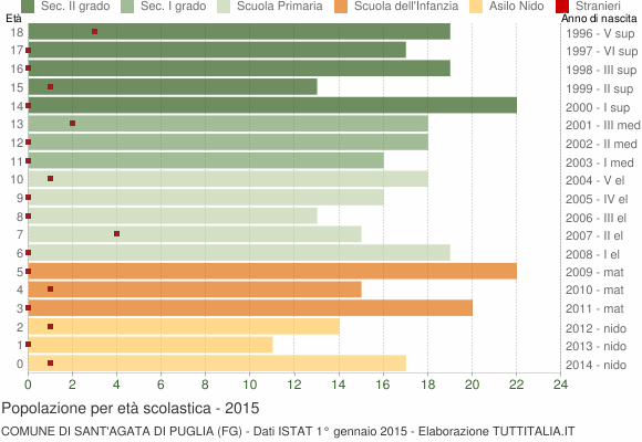 Grafico Popolazione in età scolastica - Sant'Agata di Puglia 2015