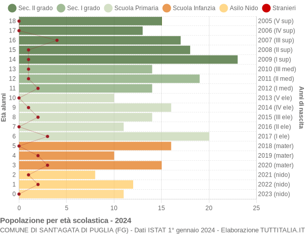 Grafico Popolazione in età scolastica - Sant'Agata di Puglia 2024