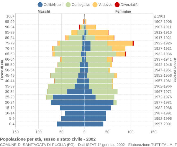 Grafico Popolazione per età, sesso e stato civile Comune di Sant'Agata di Puglia (FG)