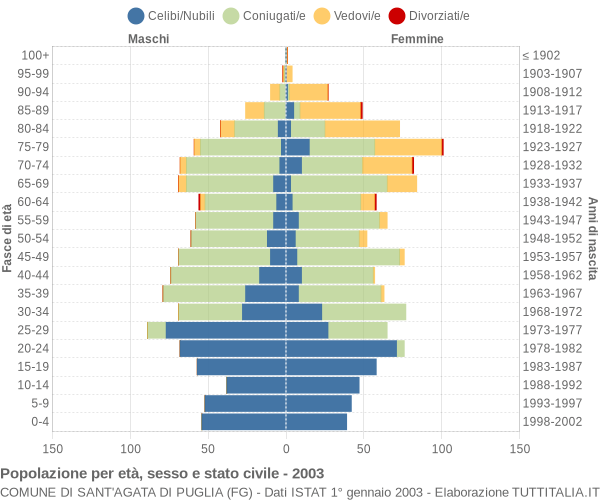 Grafico Popolazione per età, sesso e stato civile Comune di Sant'Agata di Puglia (FG)
