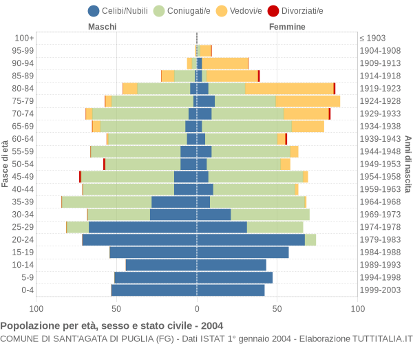 Grafico Popolazione per età, sesso e stato civile Comune di Sant'Agata di Puglia (FG)