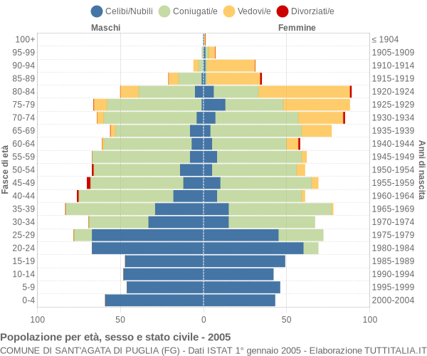 Grafico Popolazione per età, sesso e stato civile Comune di Sant'Agata di Puglia (FG)