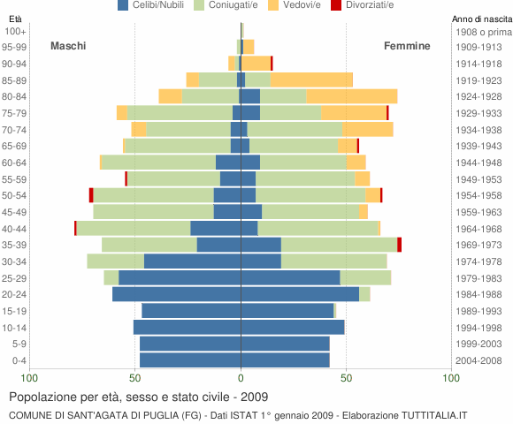 Grafico Popolazione per età, sesso e stato civile Comune di Sant'Agata di Puglia (FG)
