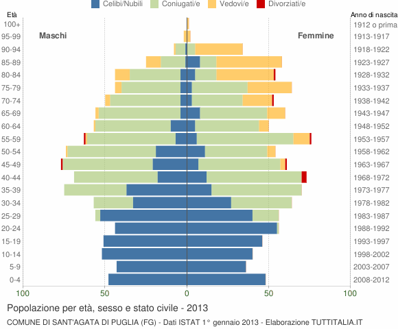 Grafico Popolazione per età, sesso e stato civile Comune di Sant'Agata di Puglia (FG)