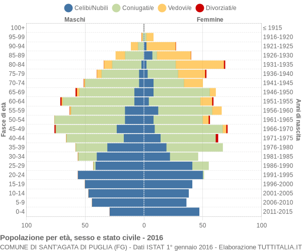 Grafico Popolazione per età, sesso e stato civile Comune di Sant'Agata di Puglia (FG)