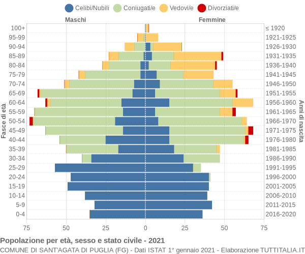 Grafico Popolazione per età, sesso e stato civile Comune di Sant'Agata di Puglia (FG)