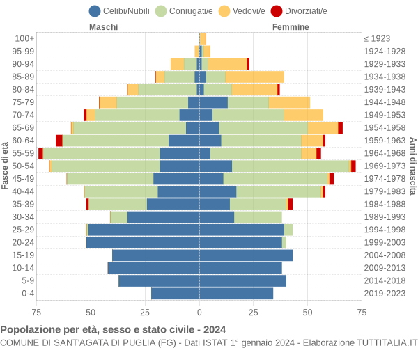 Grafico Popolazione per età, sesso e stato civile Comune di Sant'Agata di Puglia (FG)