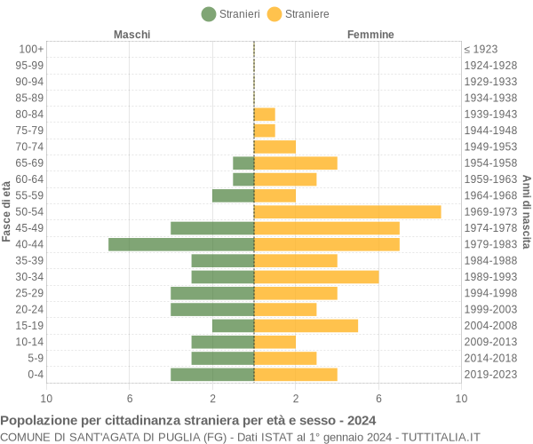 Grafico cittadini stranieri - Sant'Agata di Puglia 2024