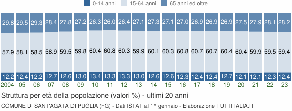 Grafico struttura della popolazione Comune di Sant'Agata di Puglia (FG)