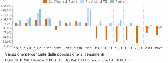Grafico variazione percentuale della popolazione Comune di Sant'Agata di Puglia (FG)