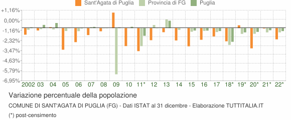 Variazione percentuale della popolazione Comune di Sant'Agata di Puglia (FG)