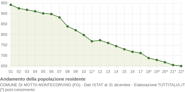 Andamento popolazione Comune di Motta Montecorvino (FG)