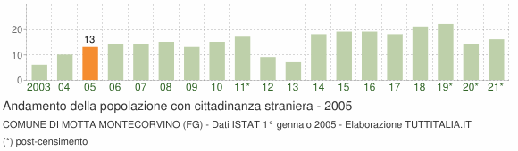 Grafico andamento popolazione stranieri Comune di Motta Montecorvino (FG)
