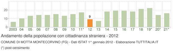 Grafico andamento popolazione stranieri Comune di Motta Montecorvino (FG)