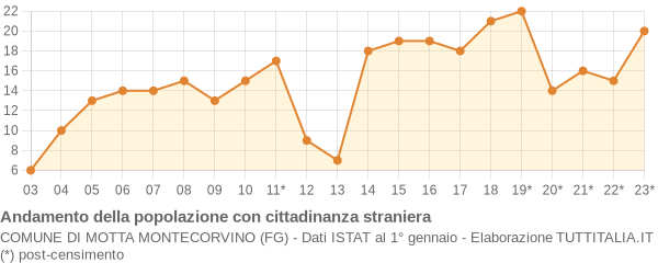 Andamento popolazione stranieri Comune di Motta Montecorvino (FG)