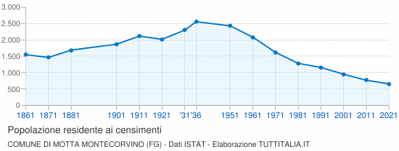 Grafico andamento storico popolazione Comune di Motta Montecorvino (FG)