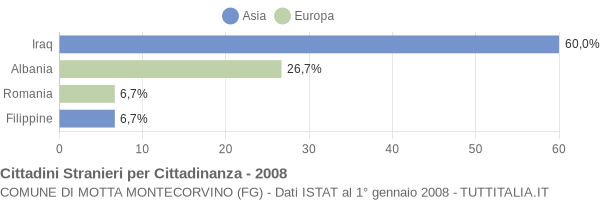 Grafico cittadinanza stranieri - Motta Montecorvino 2008