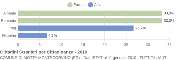 Grafico cittadinanza stranieri - Motta Montecorvino 2010