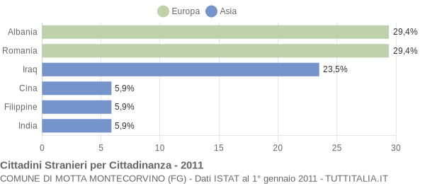 Grafico cittadinanza stranieri - Motta Montecorvino 2011