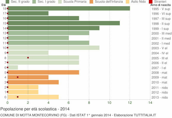 Grafico Popolazione in età scolastica - Motta Montecorvino 2014