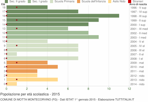 Grafico Popolazione in età scolastica - Motta Montecorvino 2015