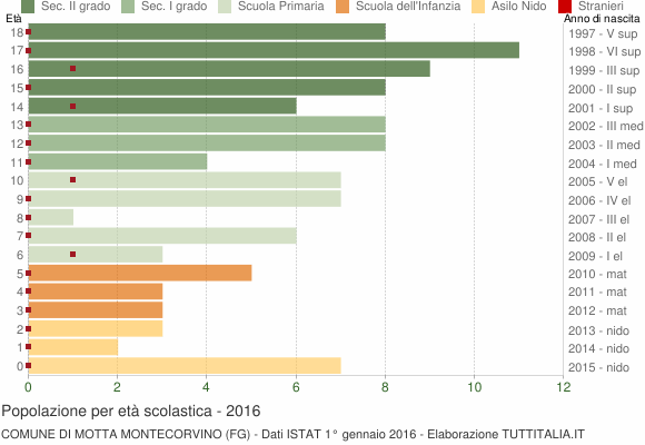 Grafico Popolazione in età scolastica - Motta Montecorvino 2016