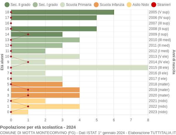 Grafico Popolazione in età scolastica - Motta Montecorvino 2024