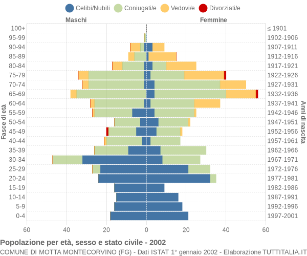 Grafico Popolazione per età, sesso e stato civile Comune di Motta Montecorvino (FG)