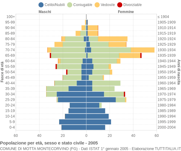 Grafico Popolazione per età, sesso e stato civile Comune di Motta Montecorvino (FG)