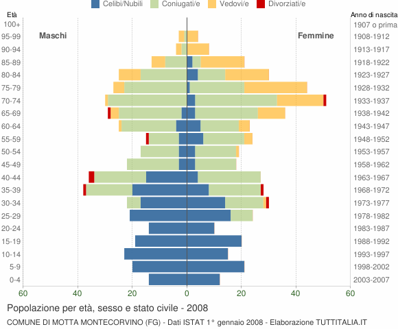 Grafico Popolazione per età, sesso e stato civile Comune di Motta Montecorvino (FG)