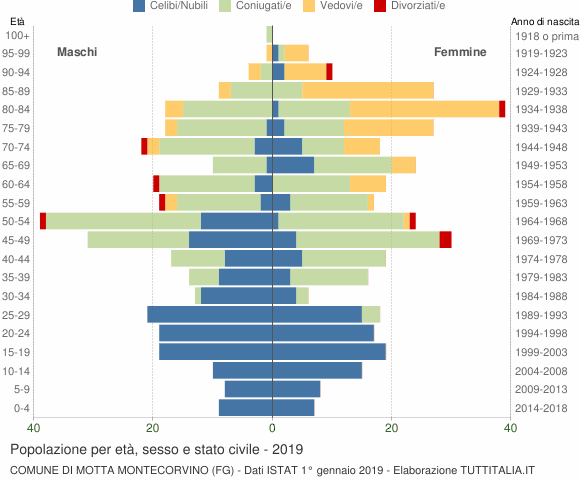 Grafico Popolazione per età, sesso e stato civile Comune di Motta Montecorvino (FG)