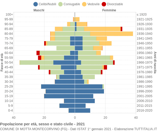 Grafico Popolazione per età, sesso e stato civile Comune di Motta Montecorvino (FG)