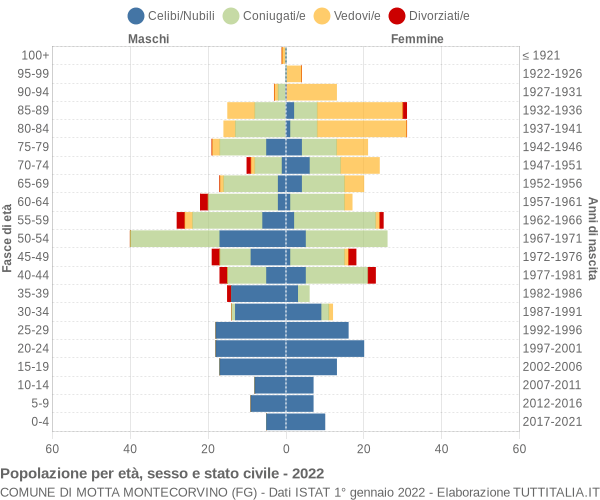 Grafico Popolazione per età, sesso e stato civile Comune di Motta Montecorvino (FG)