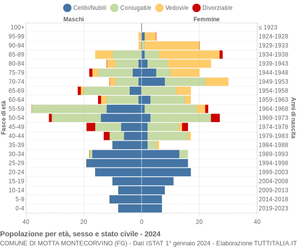 Grafico Popolazione per età, sesso e stato civile Comune di Motta Montecorvino (FG)