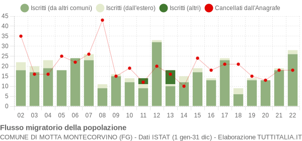 Flussi migratori della popolazione Comune di Motta Montecorvino (FG)