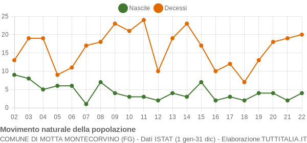 Grafico movimento naturale della popolazione Comune di Motta Montecorvino (FG)