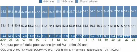 Grafico struttura della popolazione Comune di Motta Montecorvino (FG)