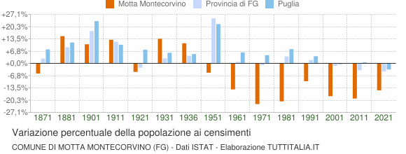 Grafico variazione percentuale della popolazione Comune di Motta Montecorvino (FG)