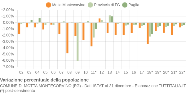 Variazione percentuale della popolazione Comune di Motta Montecorvino (FG)