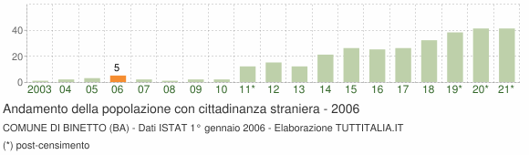 Grafico andamento popolazione stranieri Comune di Binetto (BA)