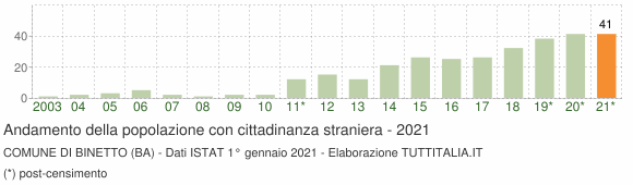 Grafico andamento popolazione stranieri Comune di Binetto (BA)