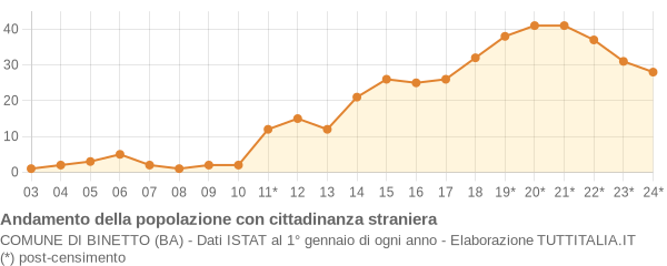 Andamento popolazione stranieri Comune di Binetto (BA)