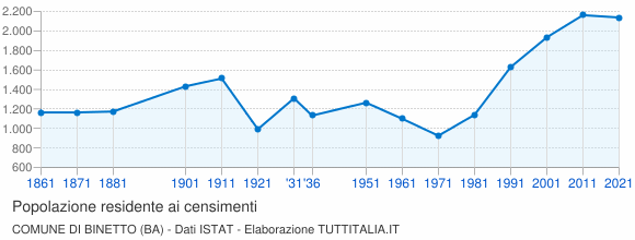 Grafico andamento storico popolazione Comune di Binetto (BA)