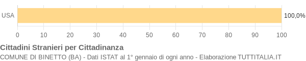 Grafico cittadinanza stranieri - Binetto 2008