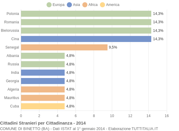 Grafico cittadinanza stranieri - Binetto 2014