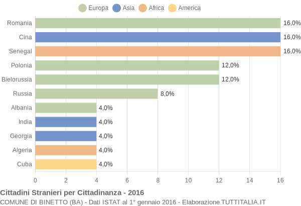 Grafico cittadinanza stranieri - Binetto 2016