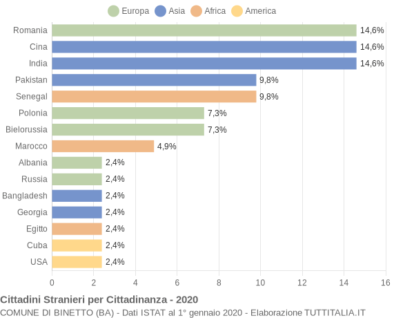 Grafico cittadinanza stranieri - Binetto 2020