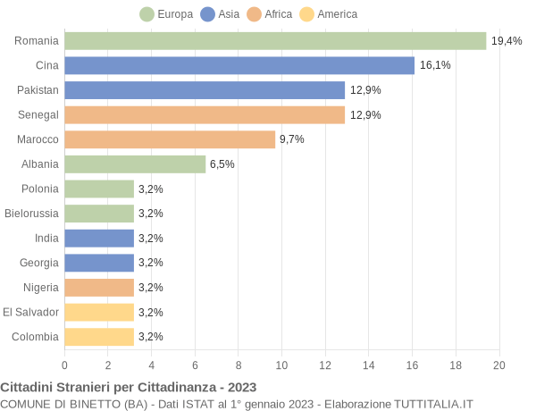 Grafico cittadinanza stranieri - Binetto 2023