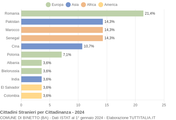 Grafico cittadinanza stranieri - Binetto 2024