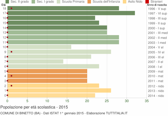 Grafico Popolazione in età scolastica - Binetto 2015